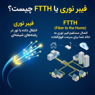 What is FTTH